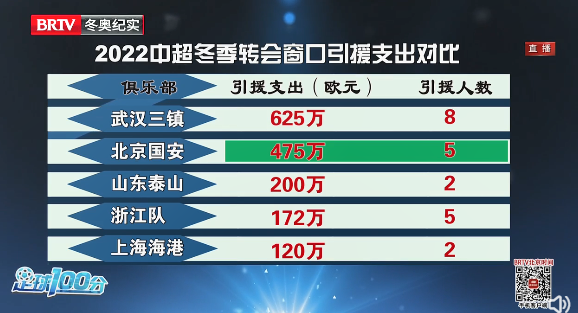 转会窗口开启大牌频现,豪门补强动作不断 转会窗口开启大牌频现,豪门补强动作不断